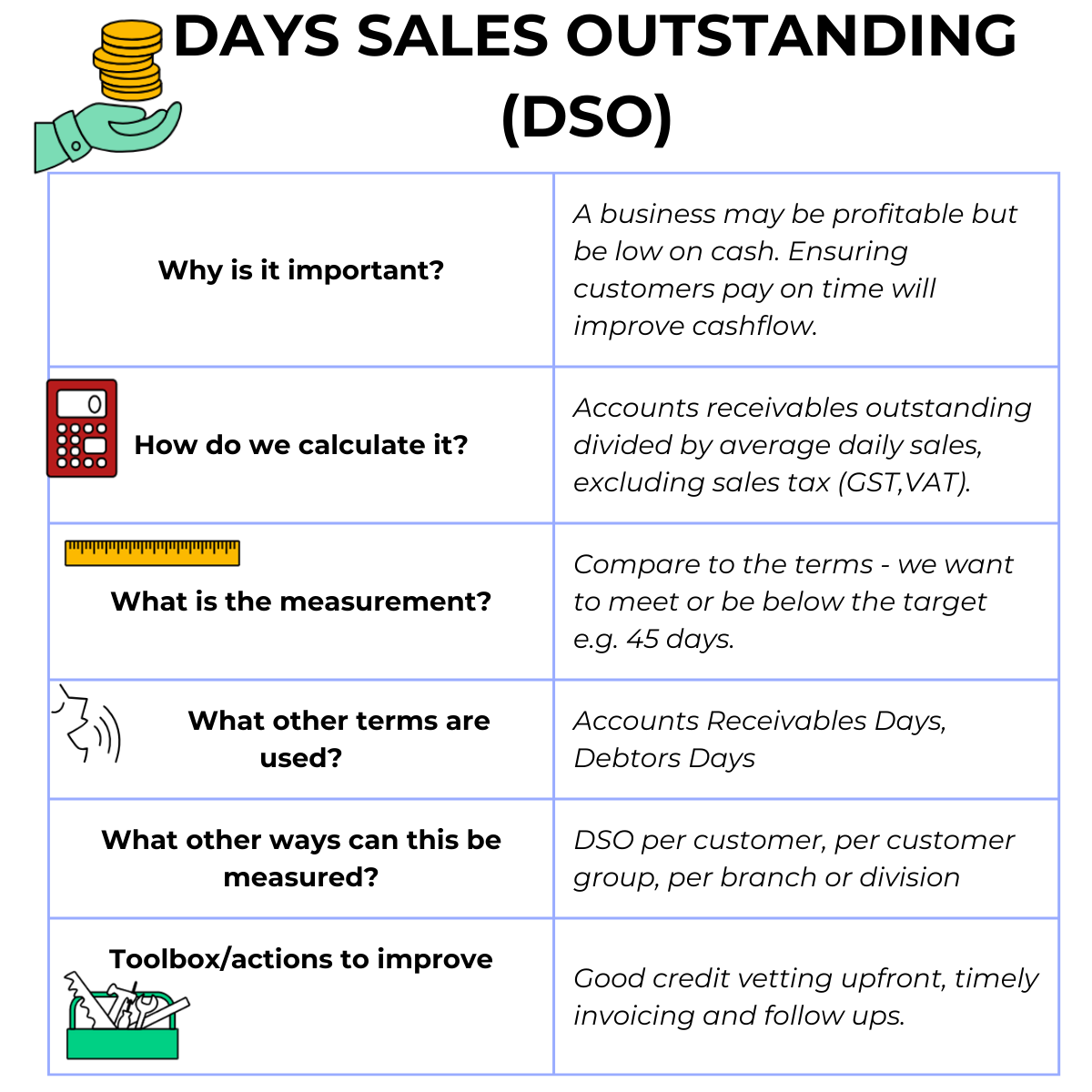 Days Sales Outstanding